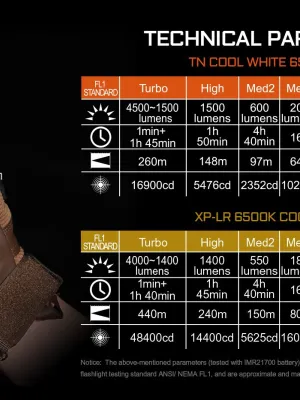Latarka AceBeam E75 6500K Black