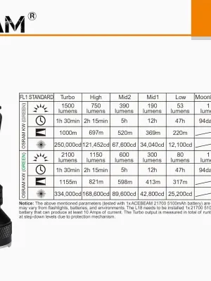 Latarka AceBeam L18 Green Light 2100 lm